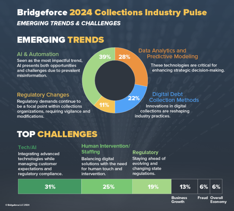 Charts showing debt collection trends from 2024 industry pulse report